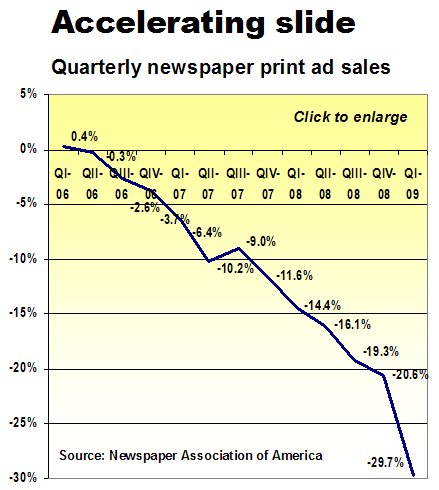 Newspaper Advertising is Dead